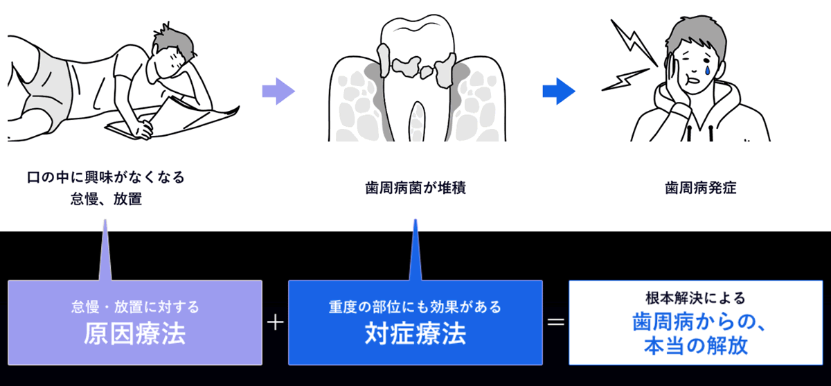 画像：歯周病発症のメカニズム