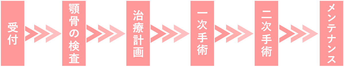 画像：インプラント治療の流れ